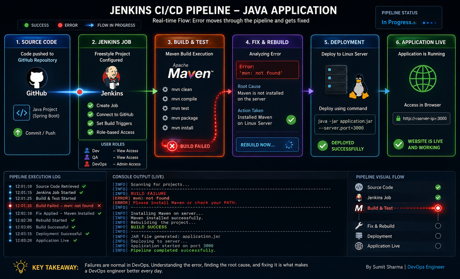 Jenkins Java CI/CD pipeline with GitHub and Maven