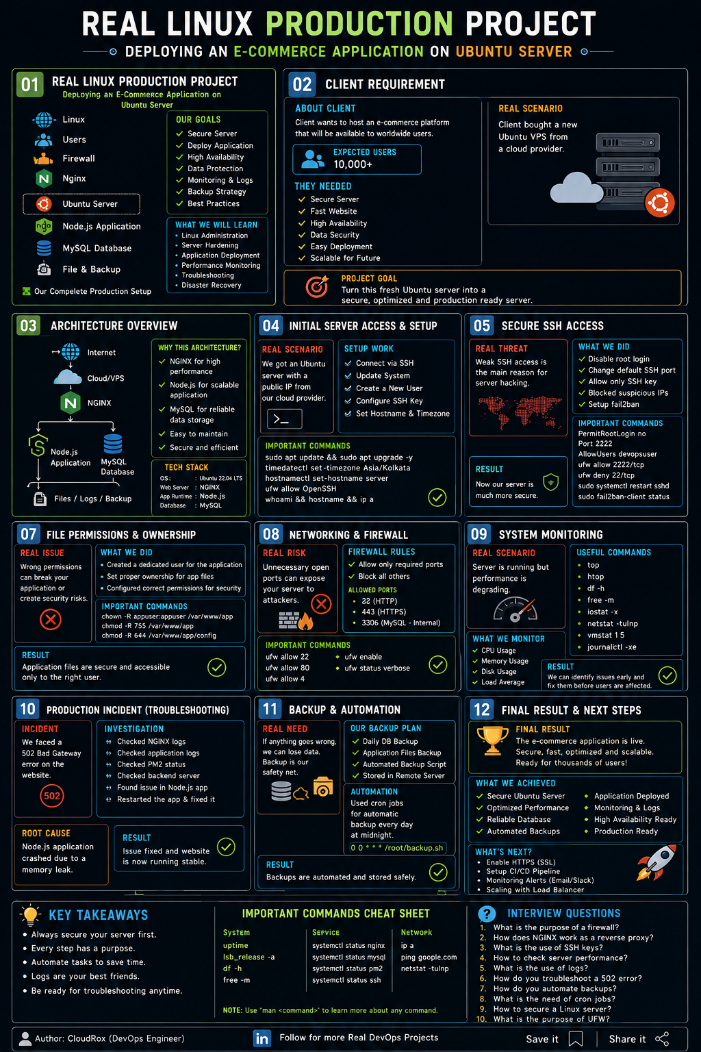 Real Linux production project showing Node.js and MySQL deployment architecture on Ubuntu 24.04 server with NGINX